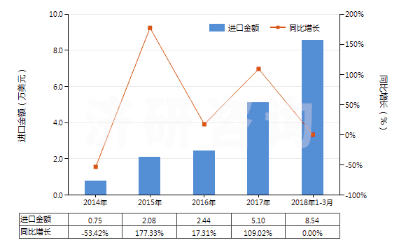 2014-2018年3月中國林可霉素及其衍生物、鹽(HS29419040)進口總額及增速統(tǒng)計
